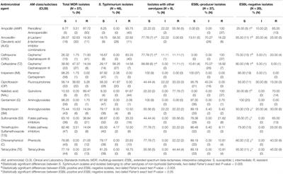 Extended-Spectrum β-Lactamases in Human Isolates of Multidrug-Resistant Non-typhoidal Salmonella enterica